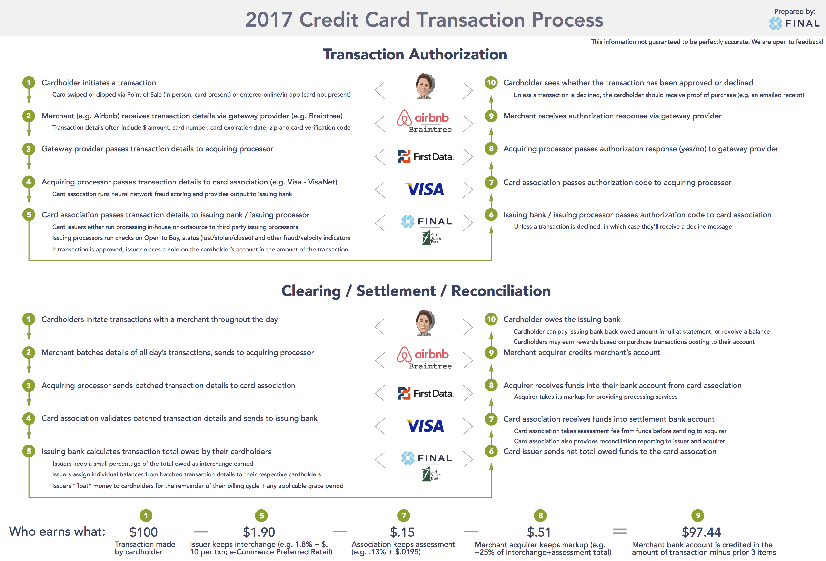 Card Transaction Process